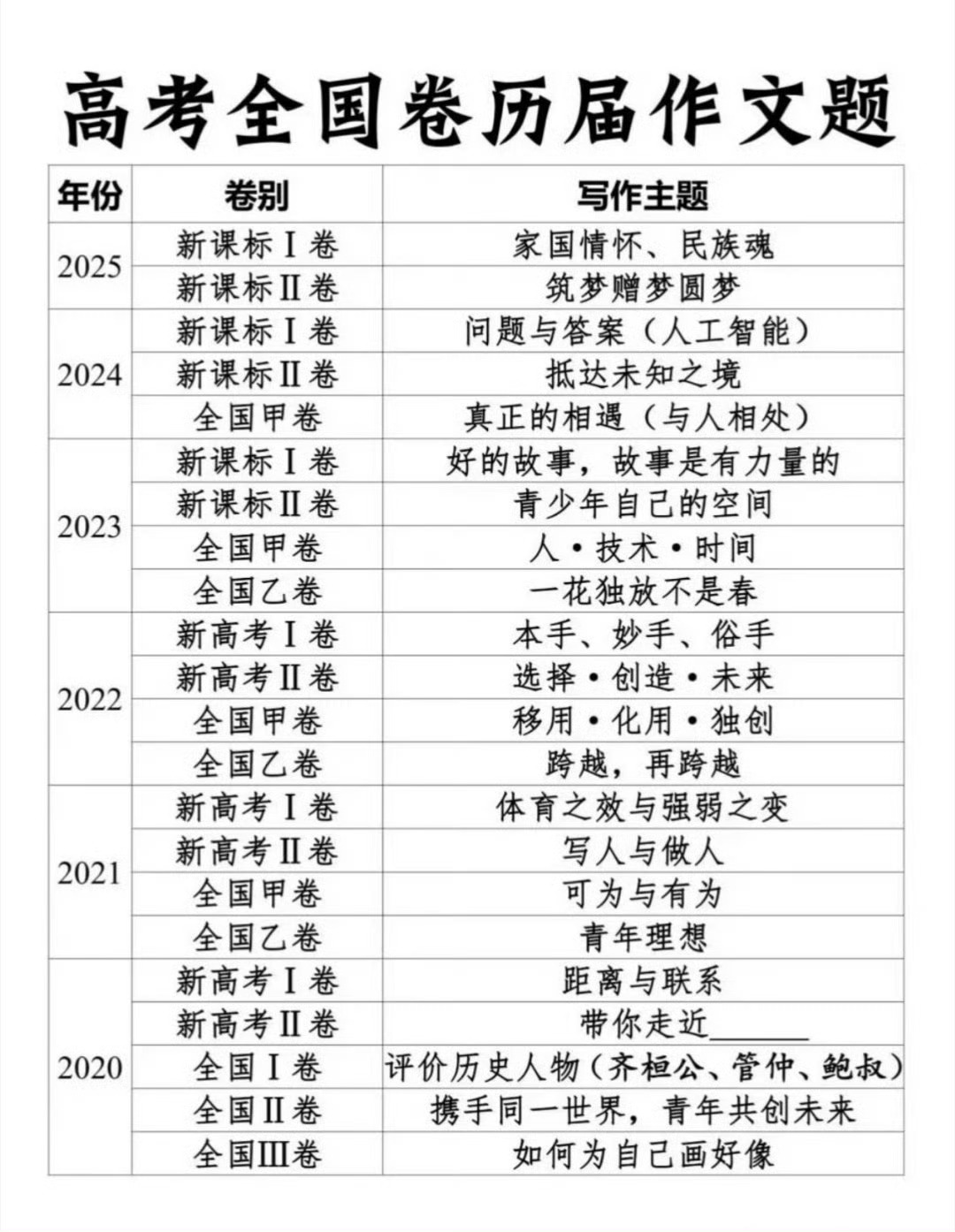 高考作文大家考的都是哪一年的作文呀 都还记得当时写什么了吗高考作文