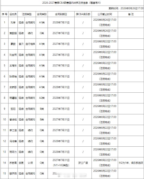 2026‑2027 赛季福建浔兴15名国内球员注册完成。▪引援：苏若禹（原广厦）