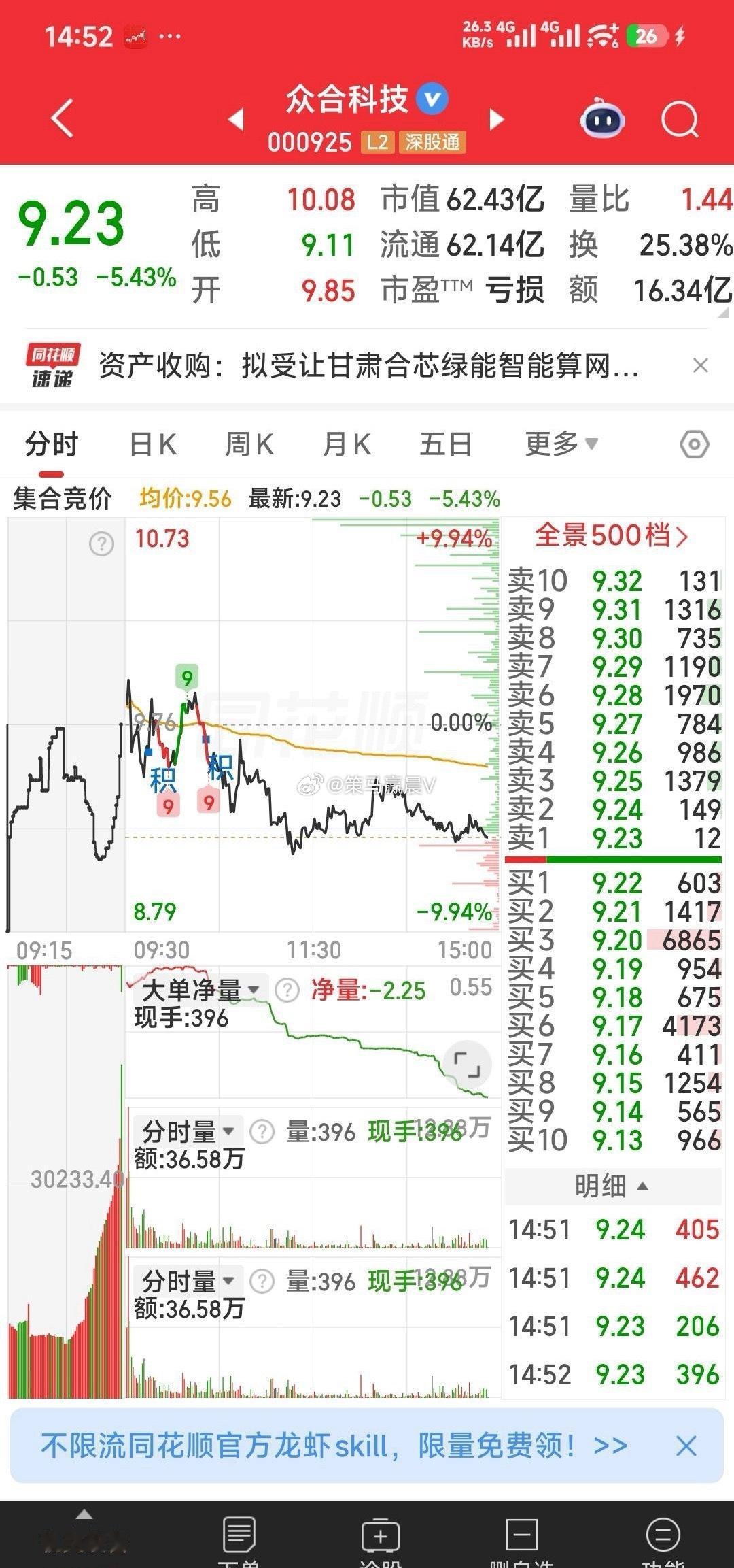 众合科技，主力大单流出，小损暂出 