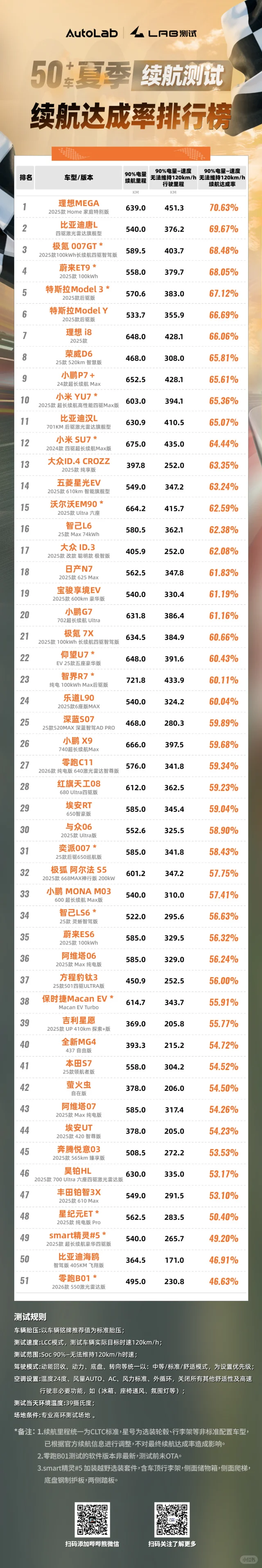 正式出炉❗️51车高环测试续航达成率排行榜