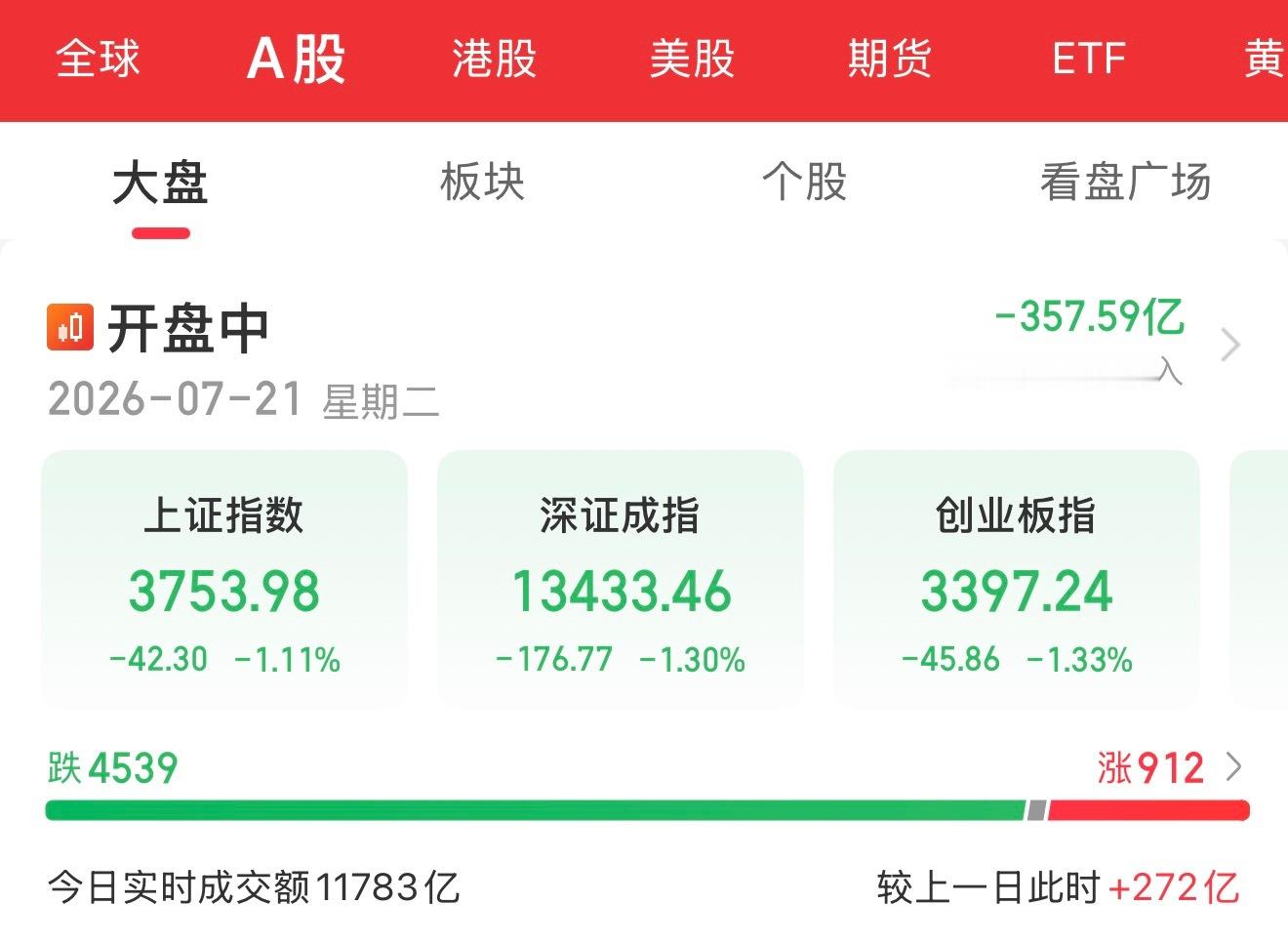 此时此刻，4500余只个股待涨上证指数