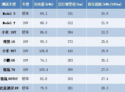 懂车帝搞了个极限续航测试。
在20万级纯电车型中，续航和能耗表现上，小米两款车型
