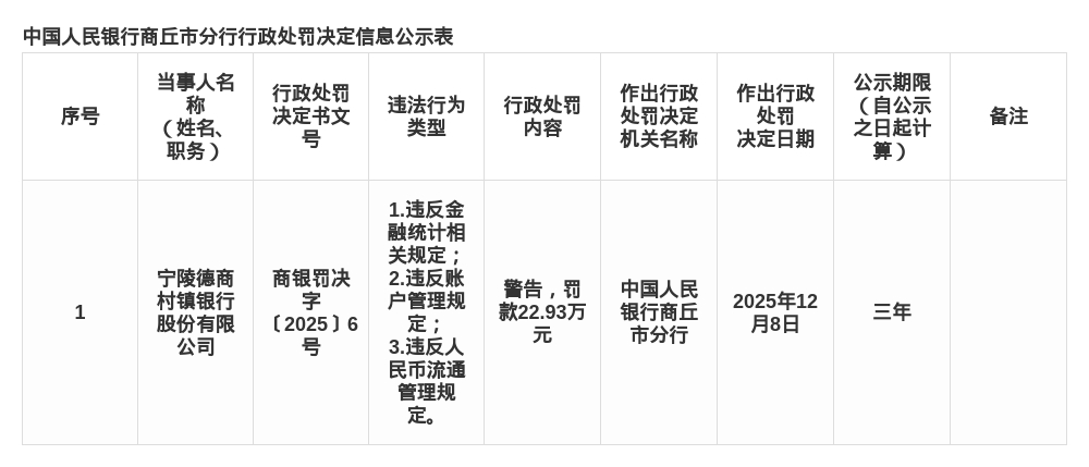 宁陵德商村镇银行被罚22.93万，涉违反金融统计规定等