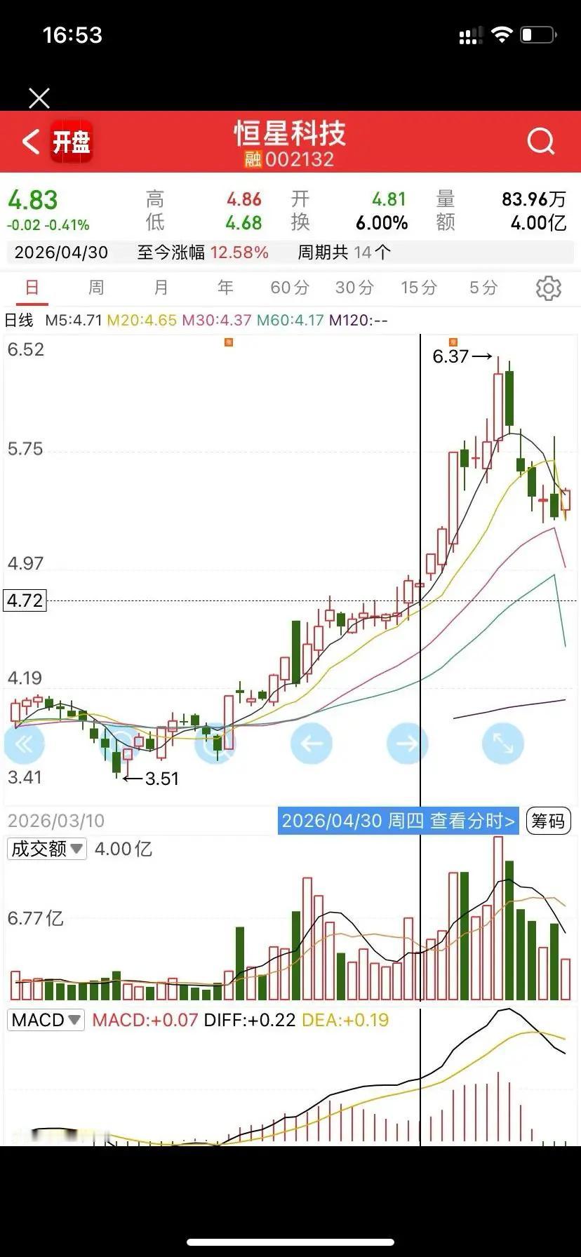 趋势骑牛第二标。底部趋势，继永杉后，4月底程序捕捉恒星科技信号，溢价可达此模式的