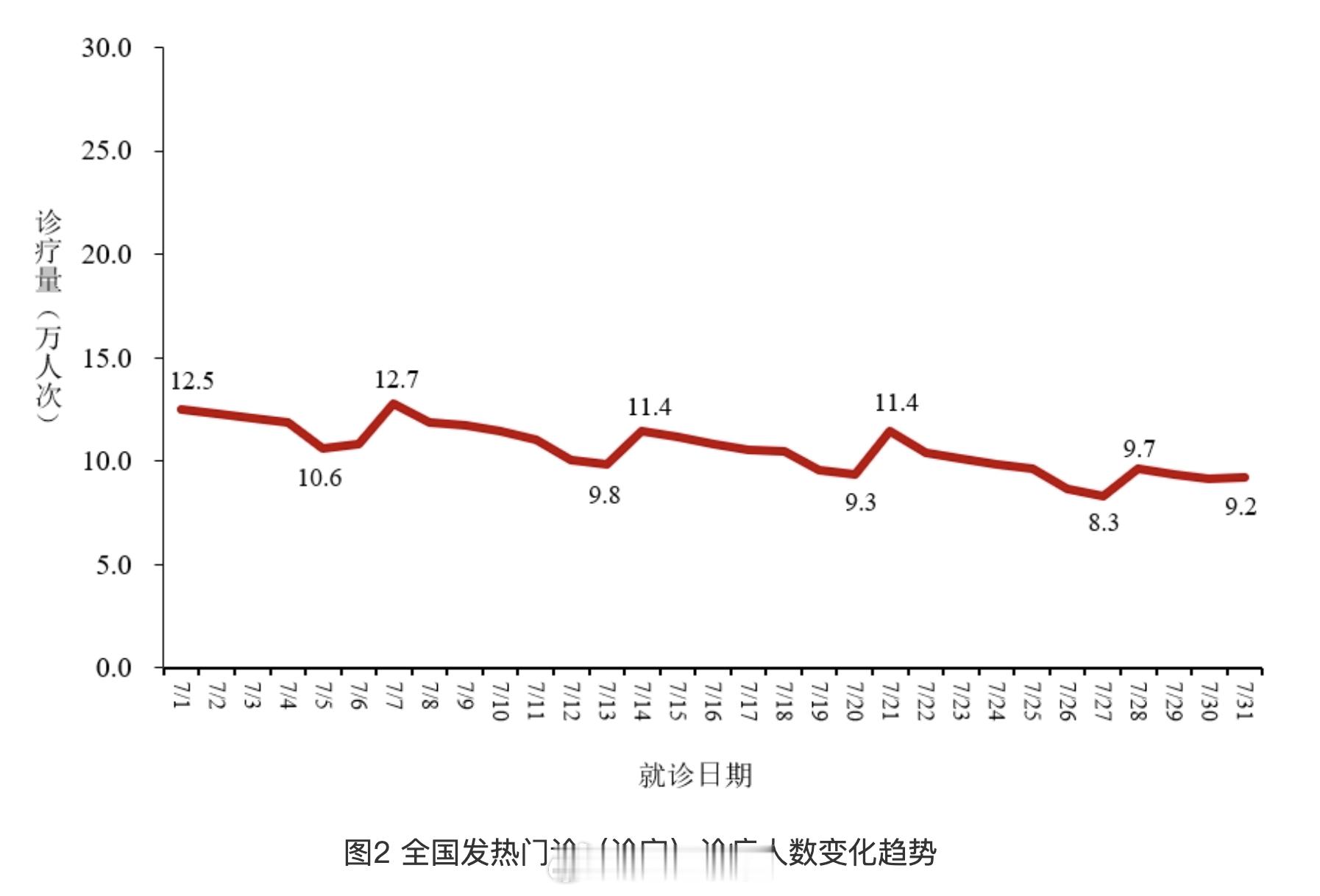 中国CDC发布了今年7月的新冠统计。1. 7月份全国（不含港澳台地区）发热门诊诊