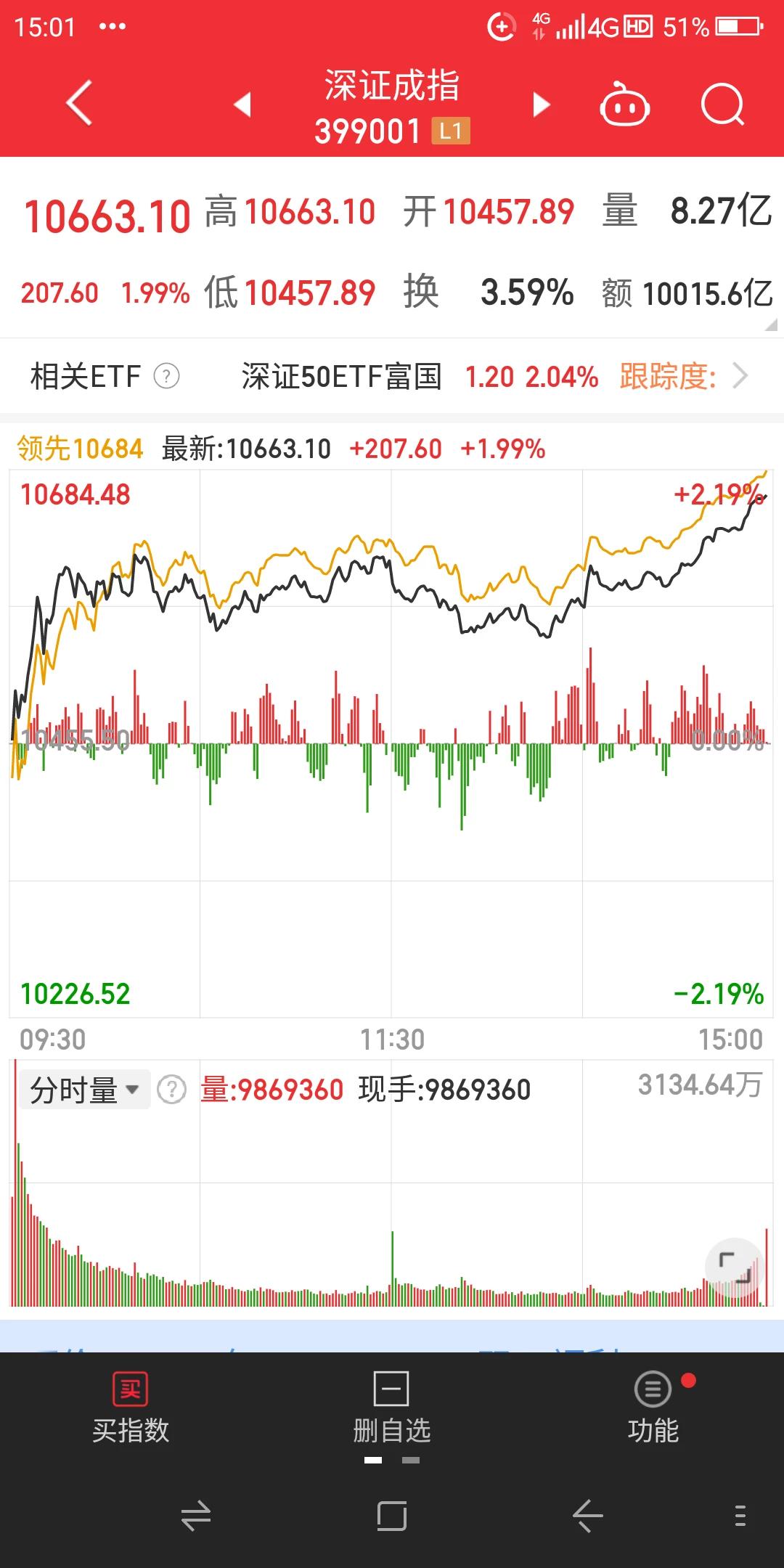 今天星期一又到了沪深股市本周交易的第一天，两市全天高开一路震荡走高，两市尾盘以全
