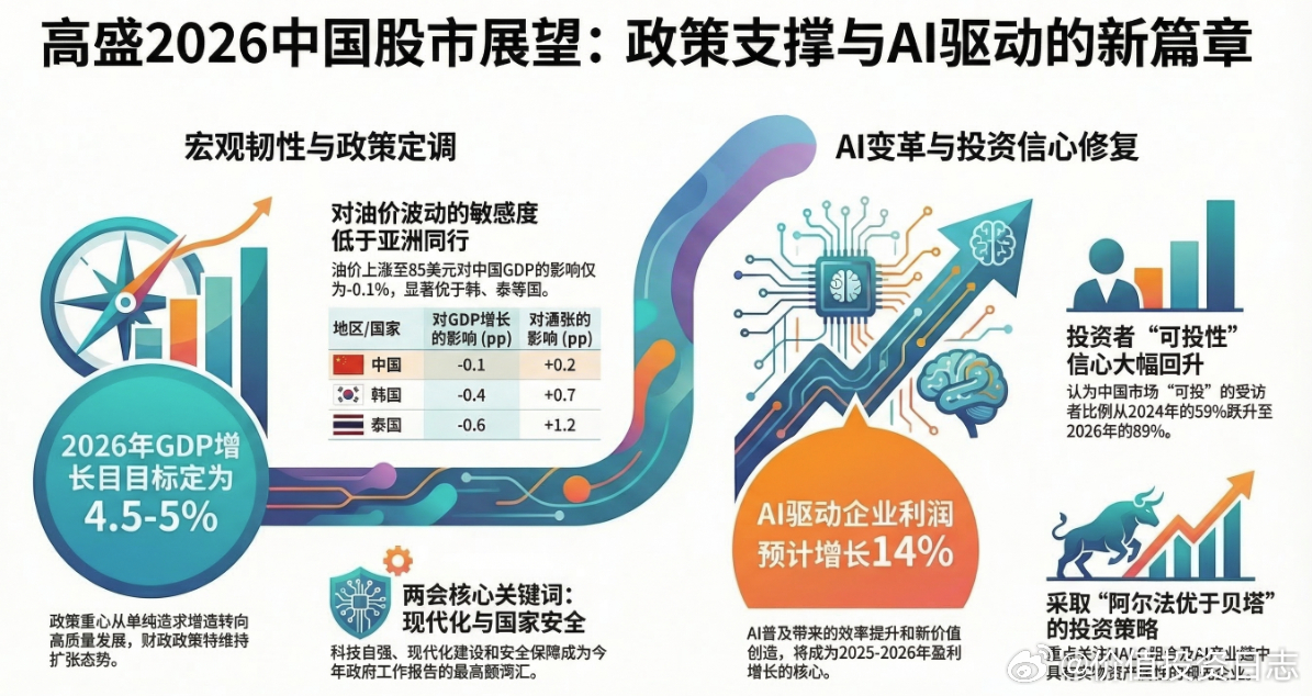 价值投资日志 高盛研报：中国股市仍处慢牛，A 股性价比压过 H 股，AI 和 H