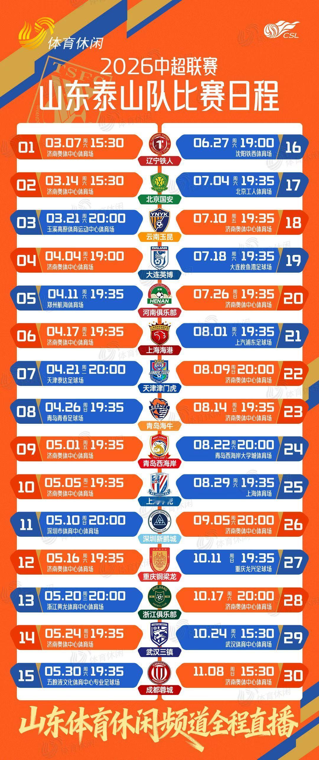 彭啸、陈泽仕首发，泰山队在河南客场拿到三分，止住颓势，积分来到正3，中超积分榜第