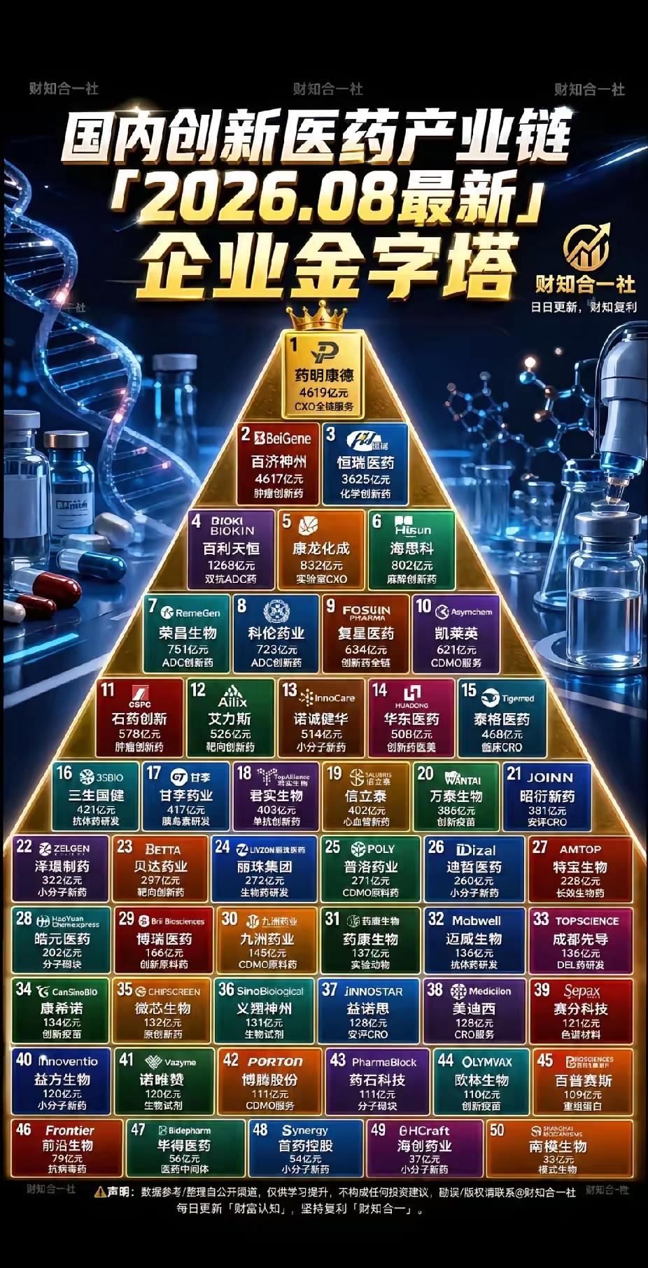 看周六的新闻联播了吗，中国创新药研发专利都占到全世界三分之一了。市场爆发期已经开