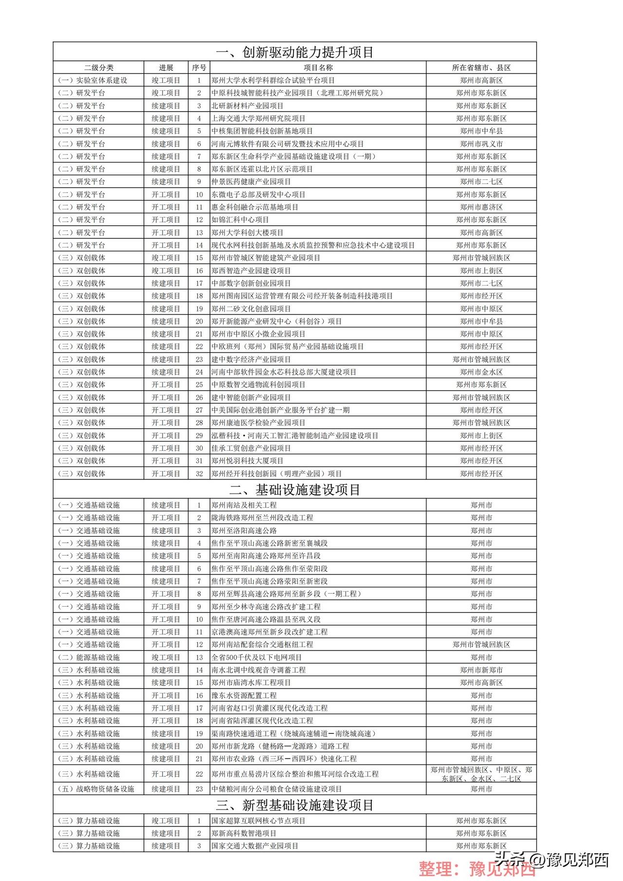 2026年河南省重点建设项目名单（郑州篇）