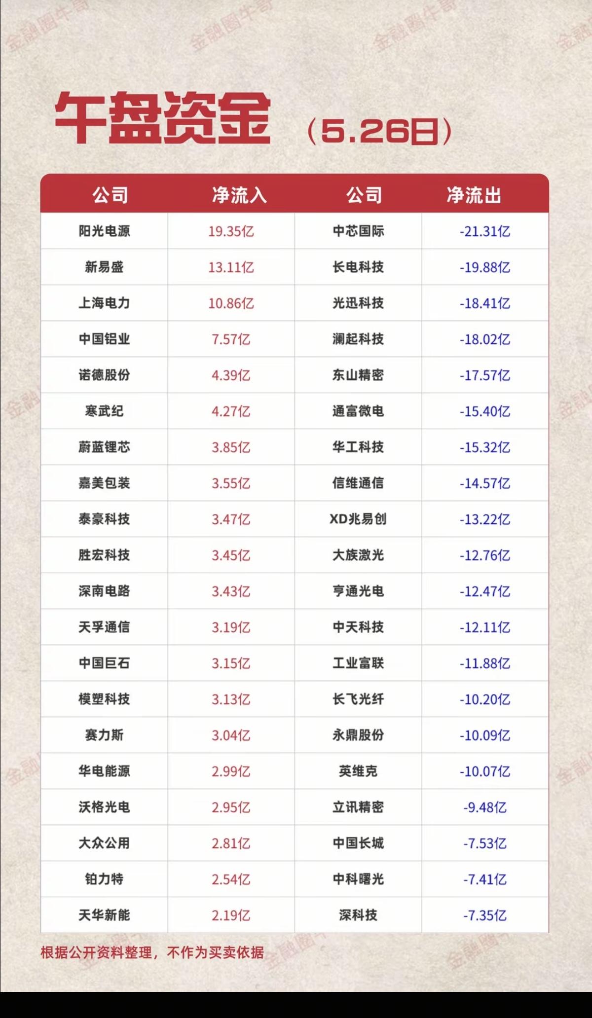 5.26周二  主力大资金  资金流向监测TOP20！

资金抢筹：
贵金属、证
