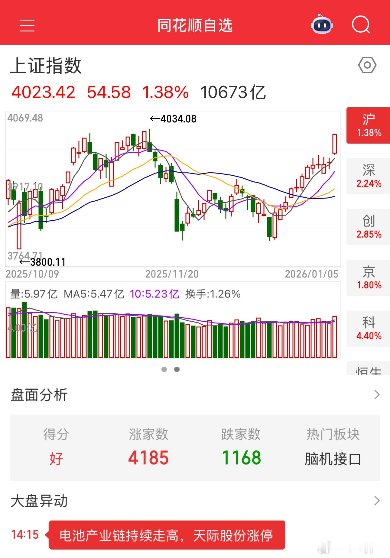 截至2026年1月5日收盘，上证指数实现12连阳，这创造了A股近三十年（1993