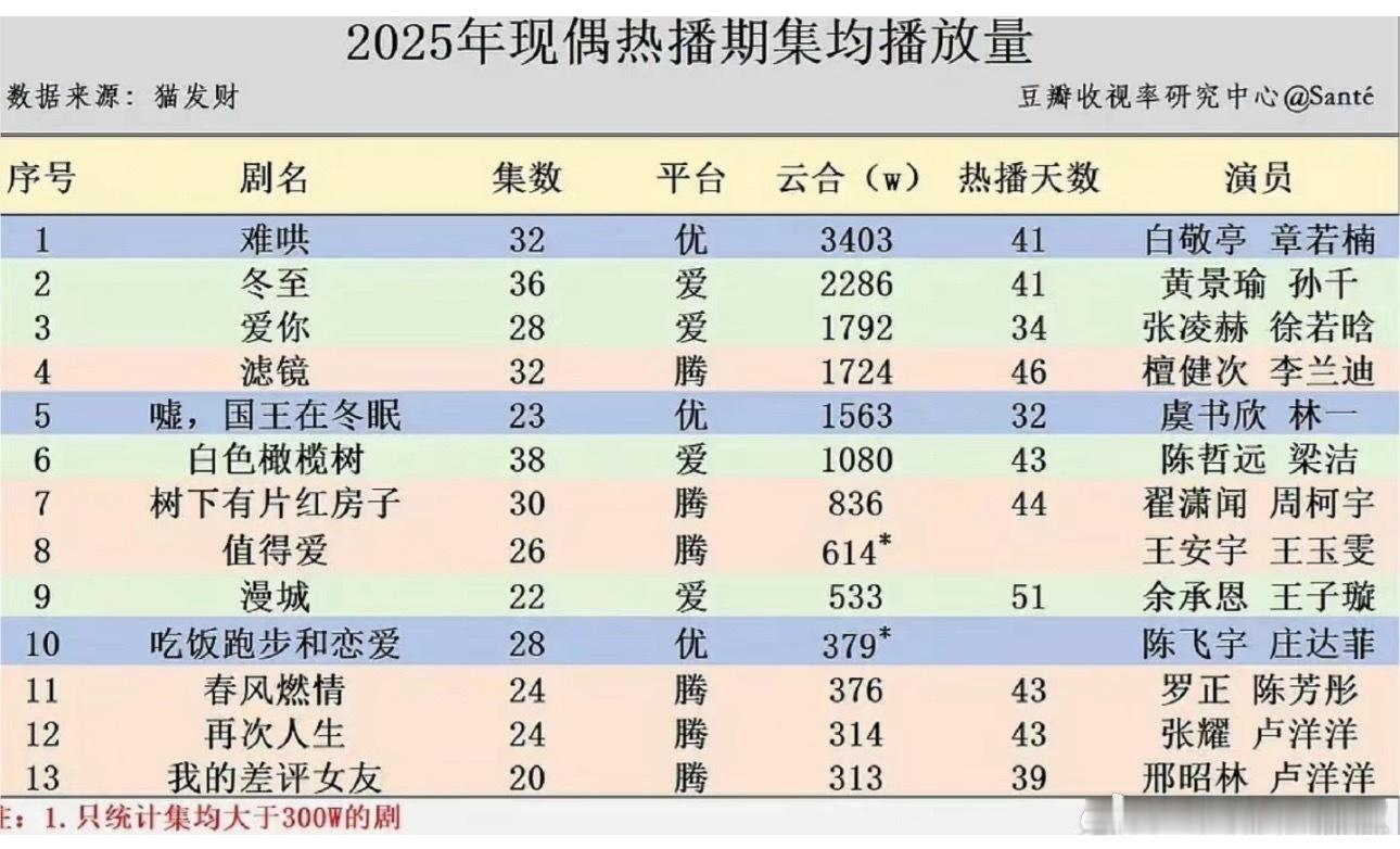 今年的现偶好冷，下半年还有让人期待的吗 ​​​