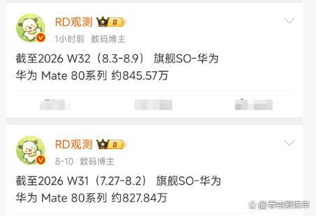 单周再冲18万台！Mate80累计845万台，友商17涨价后mate80销量更猛