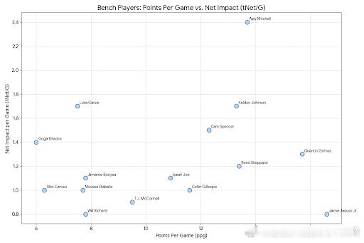 里德·谢泼德 = 火箭的“稳定器”有些球员的价值，体现在球权、出手和得分上；而里