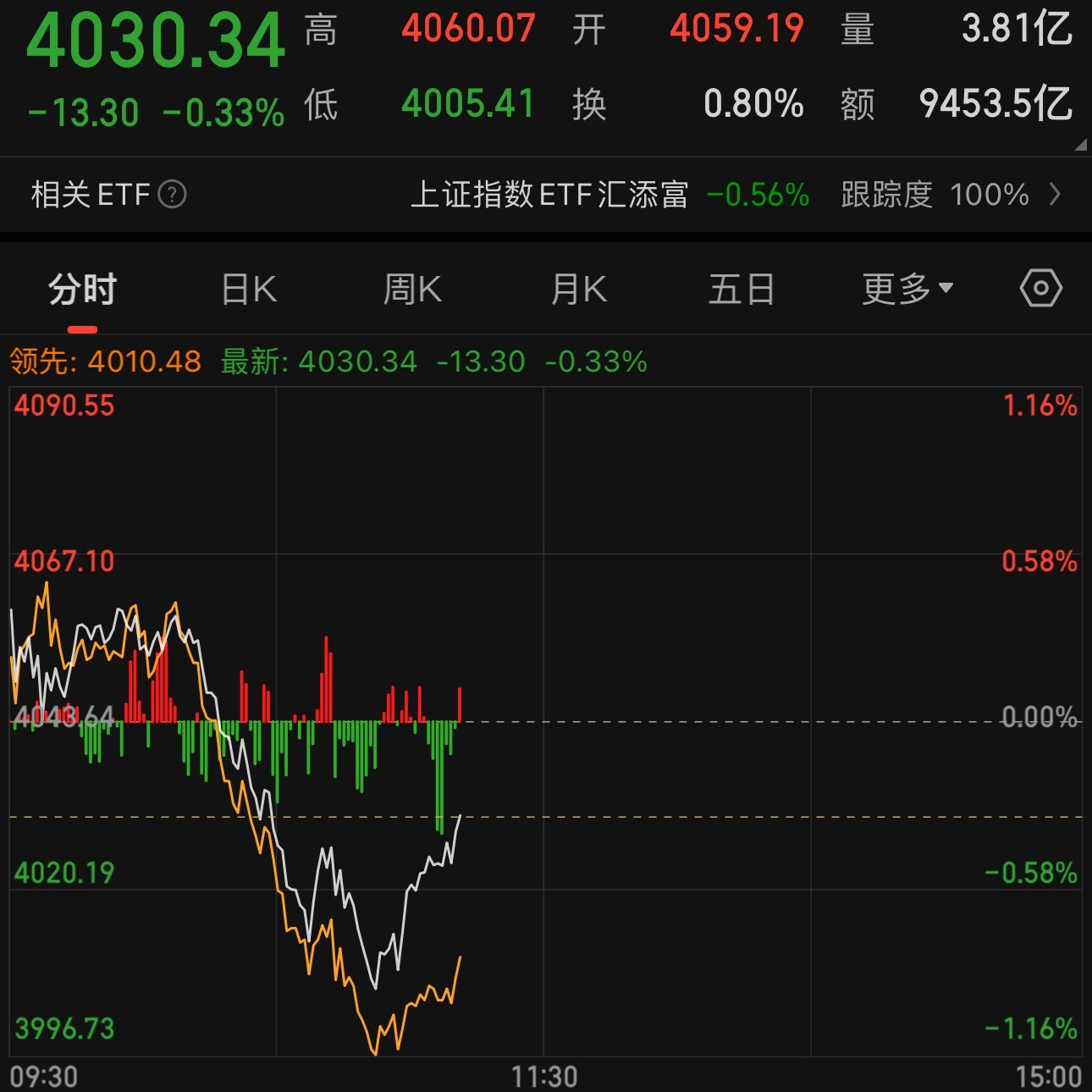 A股a股太难了又要进入4000点保卫战了今天科技股大跌老登股红一丝丝黄金白银早盘