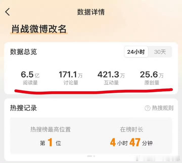 肖战微博改名6.5亿阅读量，签到67.4万，时隔6年后的夏天，最火爆还是肖战！祝