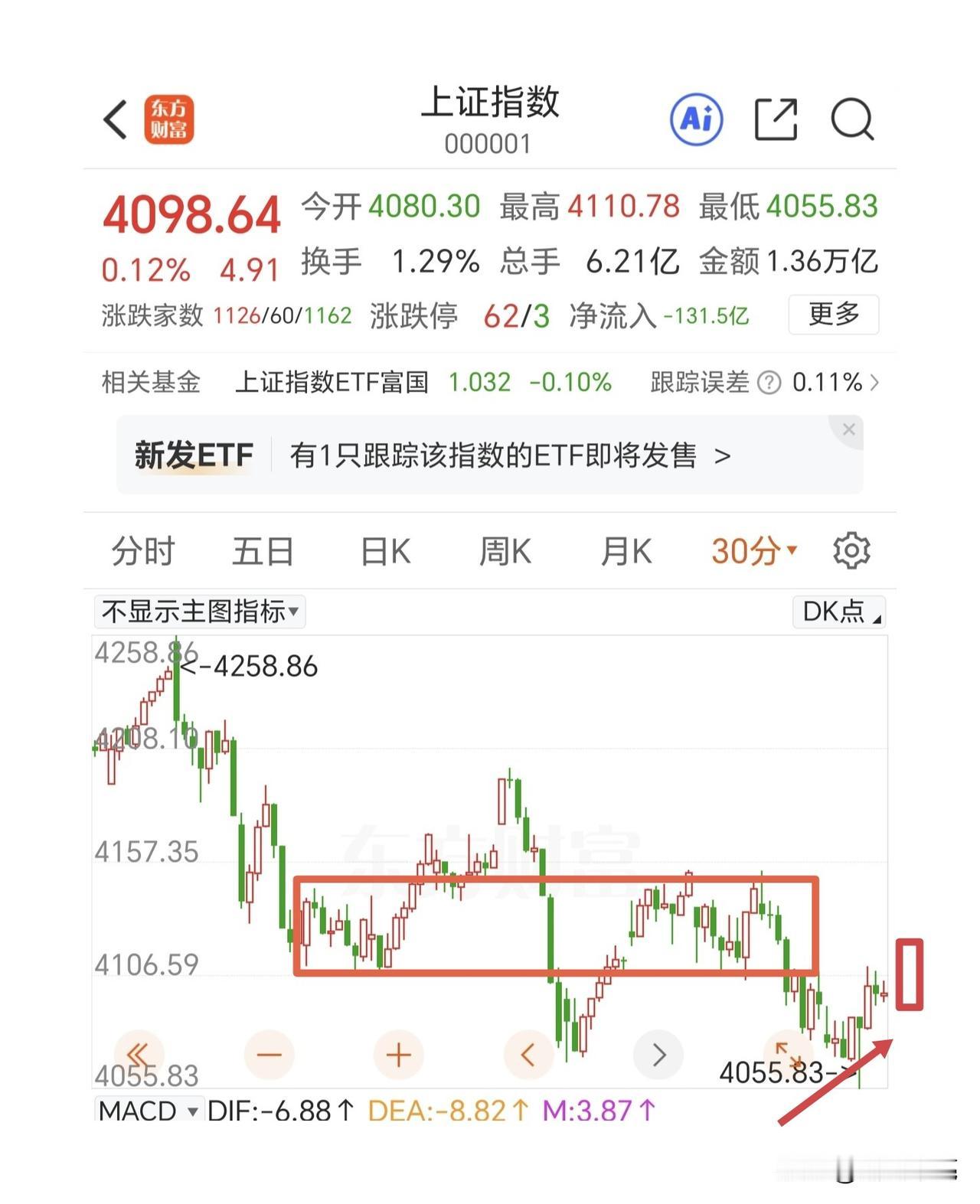 距离反转缺少一个中阳反包。

影响指数的消息面上，原油期货在下降，人民币汇率在升