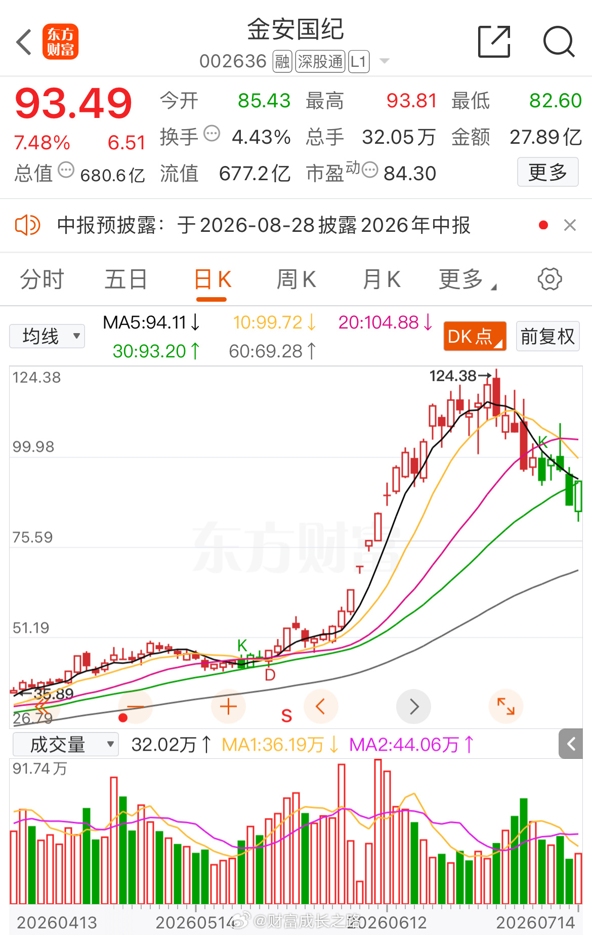 金安国纪002636📈还在车上的做做T，降低成本！ 