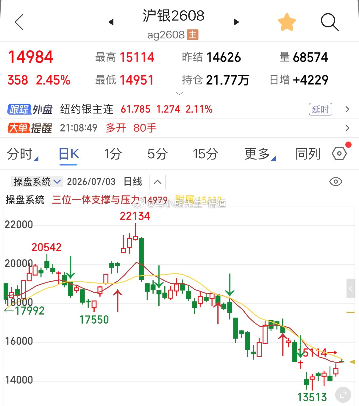 沪银三位一体量价操盘系统的是日量冗余处阻力位15112最高15114，随后一路回