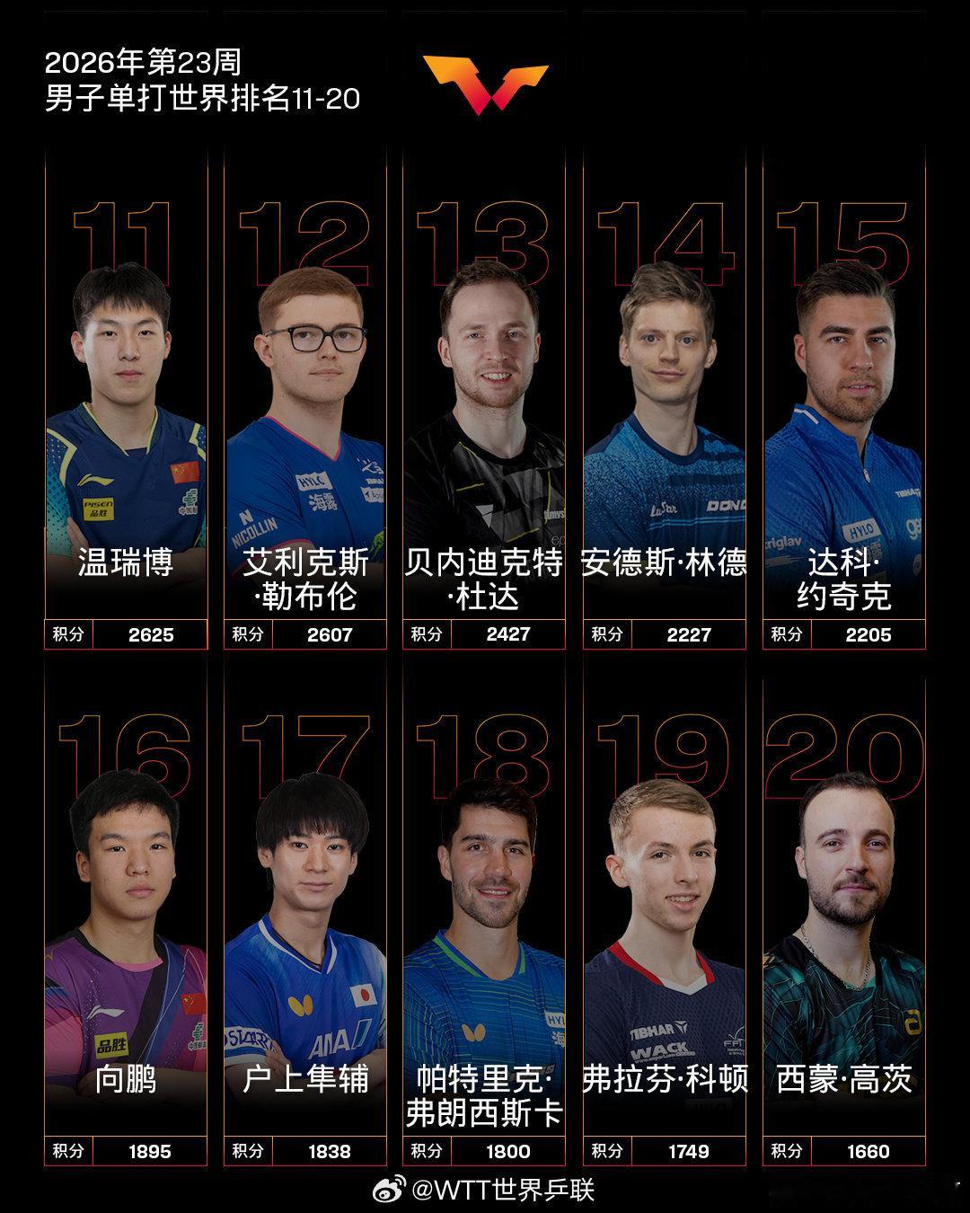 国际乒联2026第23周世界排名男单王楚钦稳坐世界第一，林诗栋稳居第五，温瑞博、
