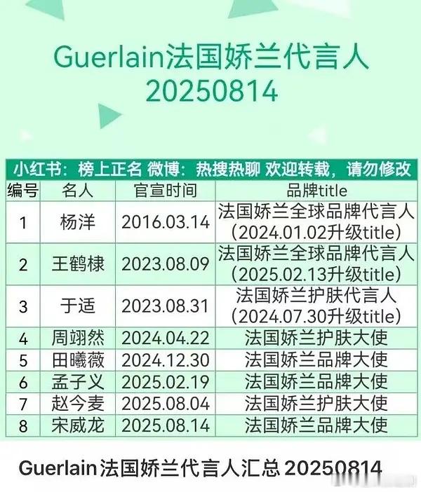 娇兰买股了《骄阳似我》，宋威龙是品牌大使，赵今麦是护肤大使 ​​​