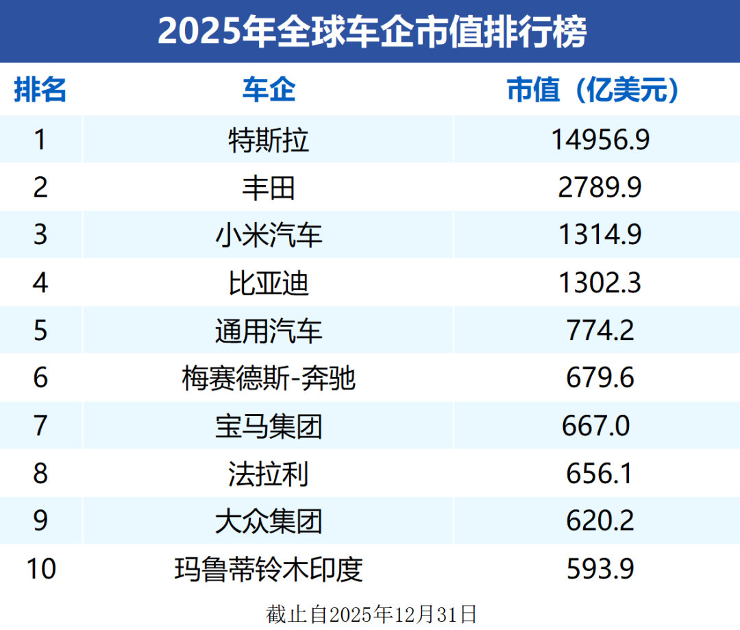 车市热门 截止至2025年12月31日收盘，全球十大车企市值排行榜已经揭晓，其中