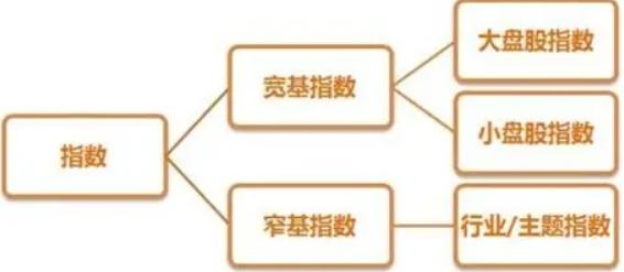 有人说，既然股市有牛熊，牛短熊长，那熊市买宽基，等牛市再卖，不就行了么？

这招