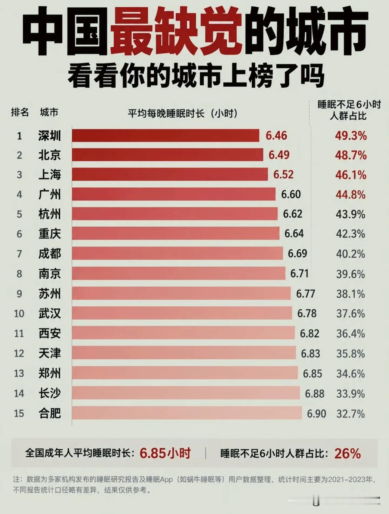 国内睡眠数据出炉！这些大城市的人，睡得最少！
 
很多人都感觉大城市里熬夜是常态