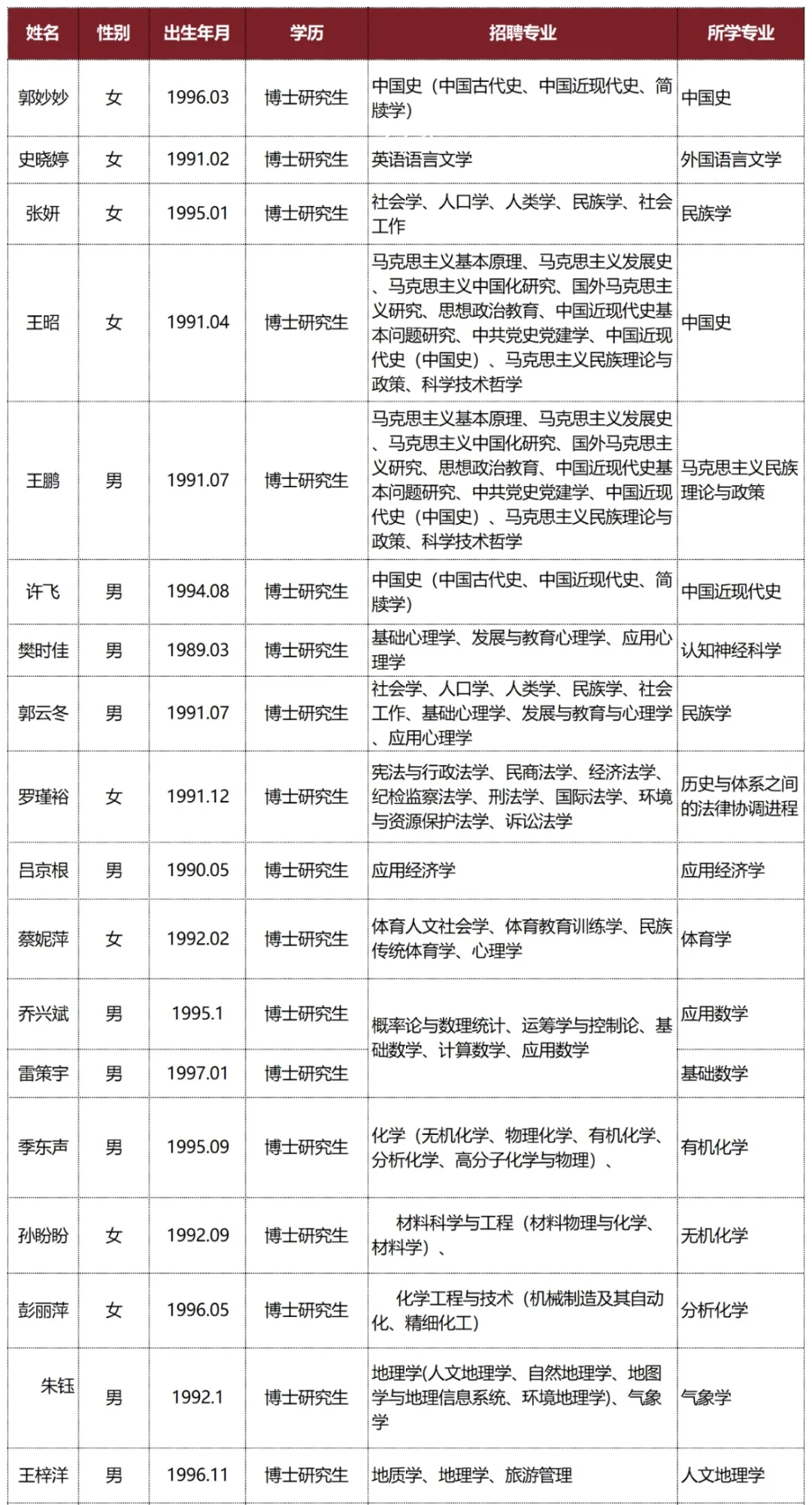 某双非高校教师聘用公示！！