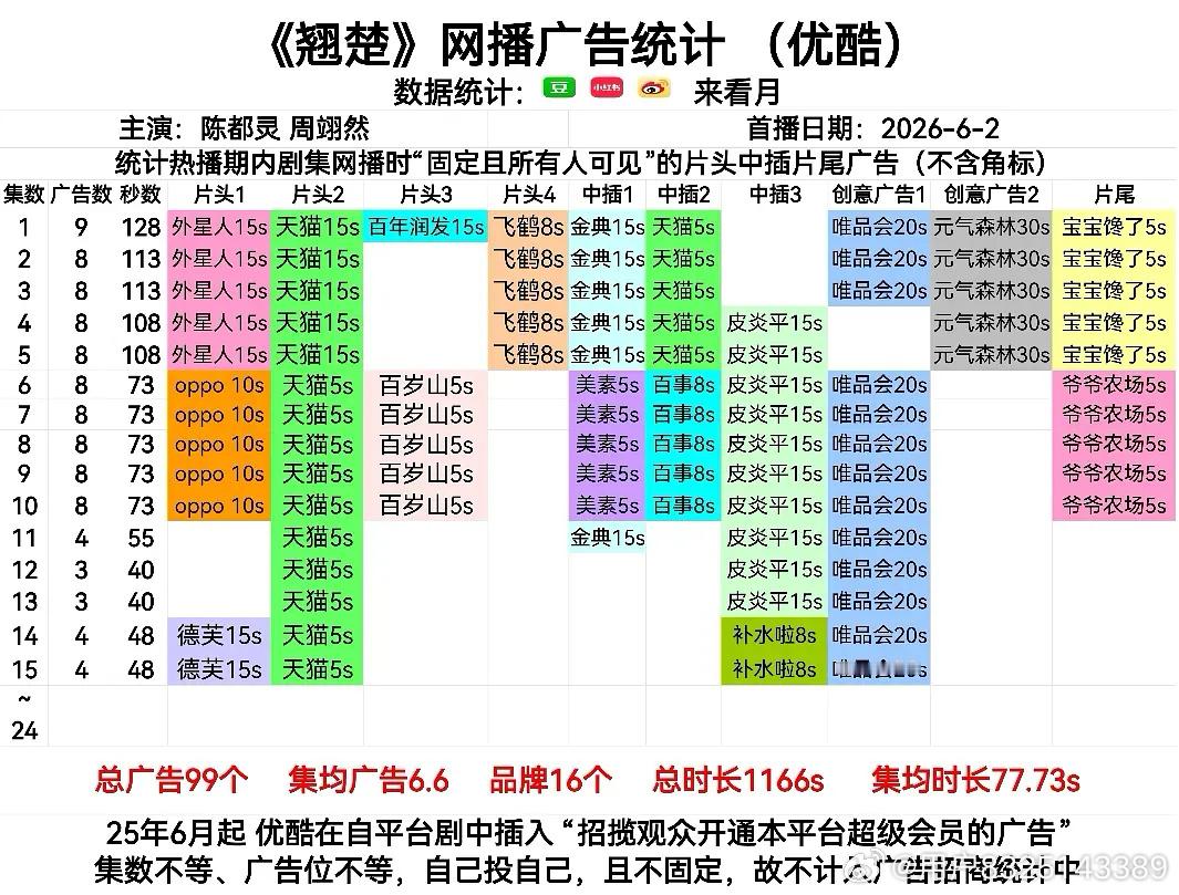 南部档案开播5广，双流量和ip这个招商有点一般耶… 