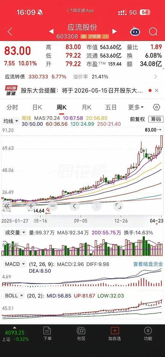 趋势股前面都是小幅缓慢攀升，在这个过程中不会刻意的去放量，只是某一阶段突破重大压