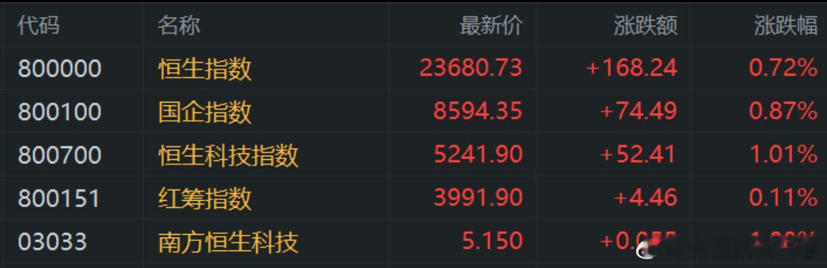 价值投资日志[超话] 港股午评：恒指涨0.72%，核电、生物医药强势，泡泡玛特等