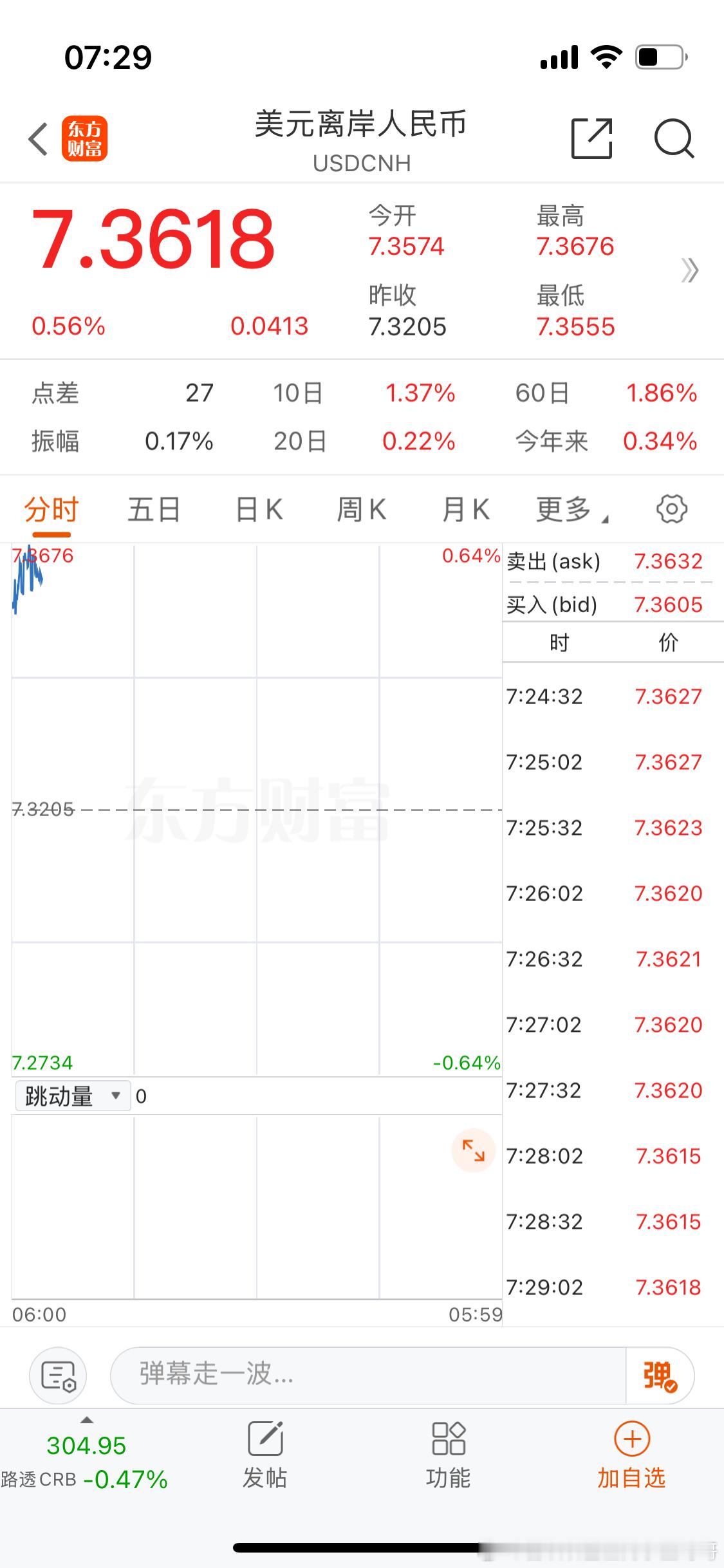 纳斯达克期指已经暴跌了。A50期指还没开盘但汇率已经开始跌了。 