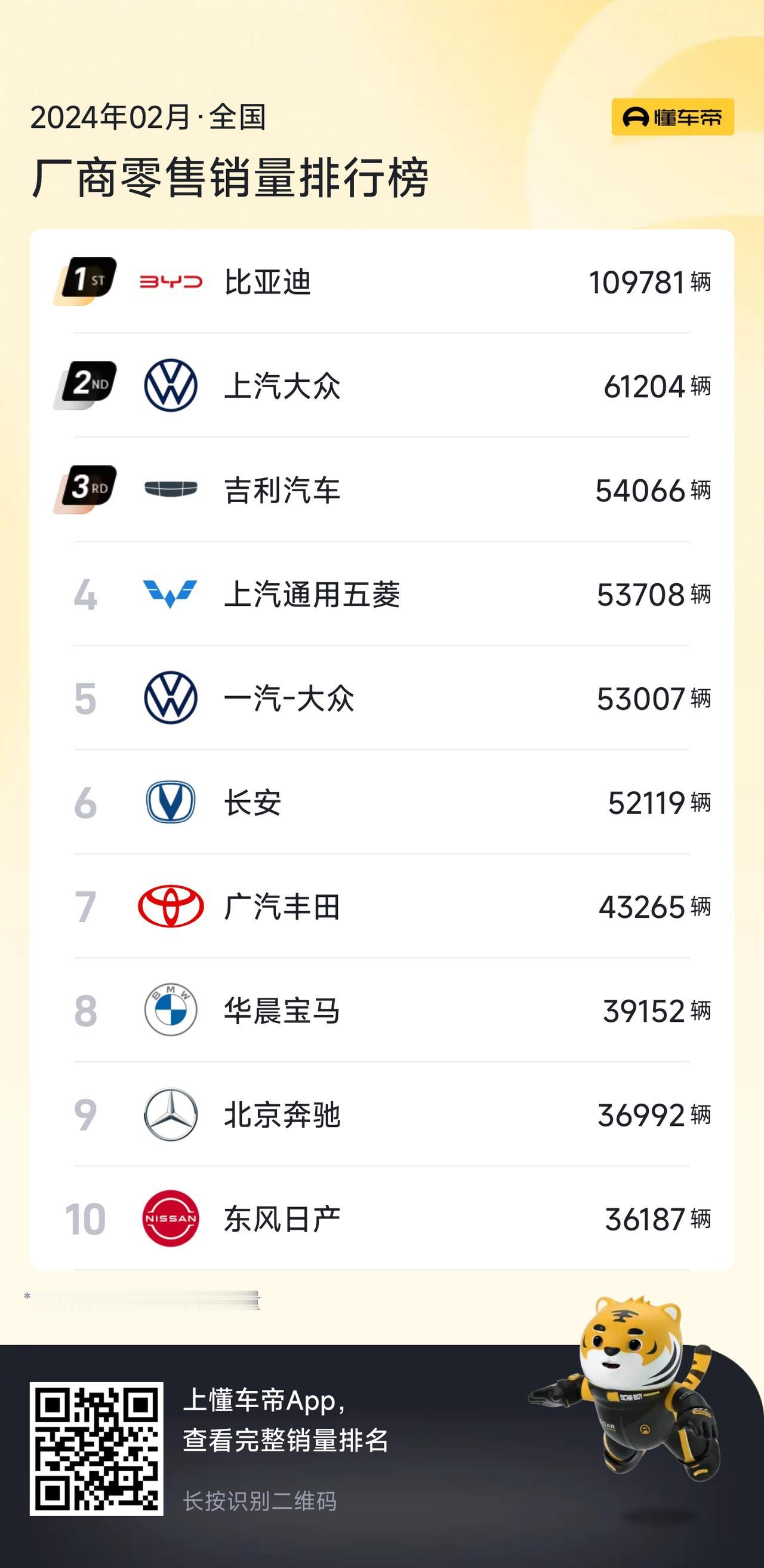 近日，懂车帝公布了多维度的汽车销量榜单。我们找到了2024年2月份的厂商零售销量