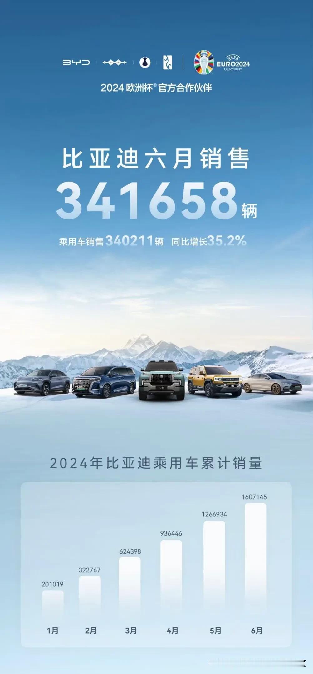 比亚迪汽车公布2024年6月销量[思考]新能源乘用车共计340211辆，其中插混