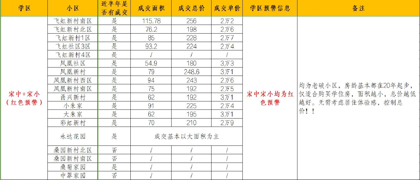 鄞州区书包房资料（对口小区➕成交价格）