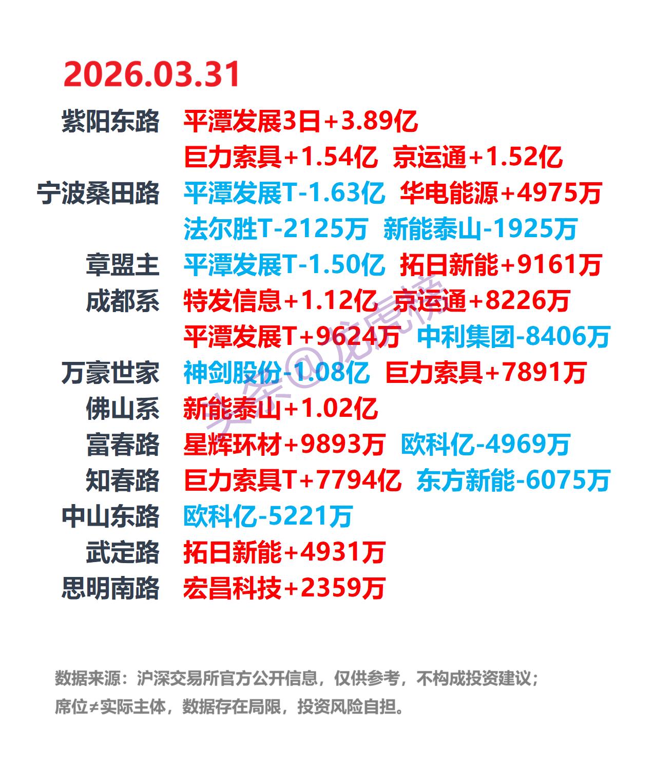 3月31日A股龙虎榜：游资席位公开数据整理