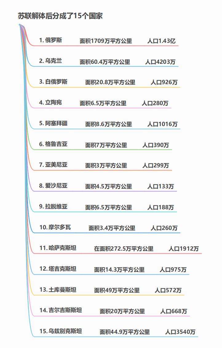 苏联解体后分成了多少个国家？
答案：15个。

面积达千万平方公里只有1个，俄罗