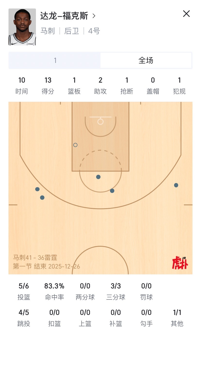 第一节太不真实了，这帮人是怎么在下午把状态调这么好的马刺