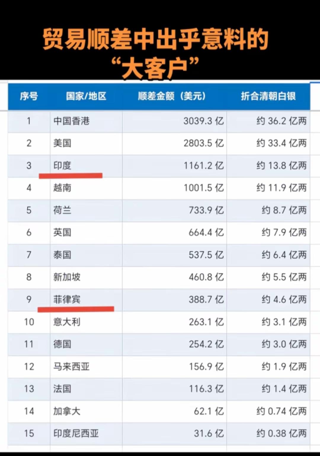 印度，菲律宾竟然每年为中国贡献这么贸易多顺差！
   贸易顺差≠真的有等价白银实