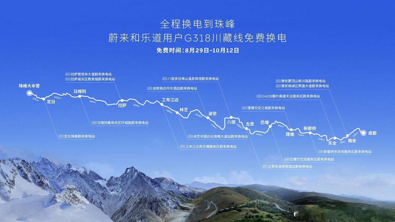 带上你开蔚来/乐道的搭子可以在 G318 上免费换电到珠峰了全程换电到珠峰 该说