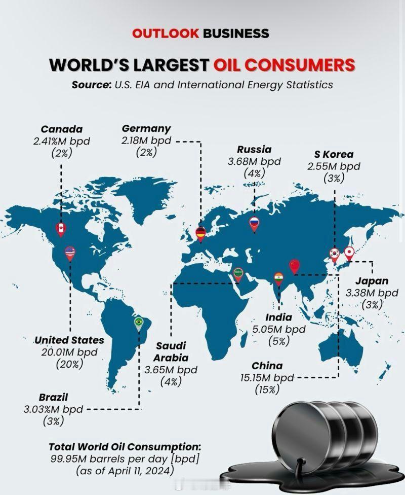 全球最大的石油消费国数据可视化常涤非超话原油能源