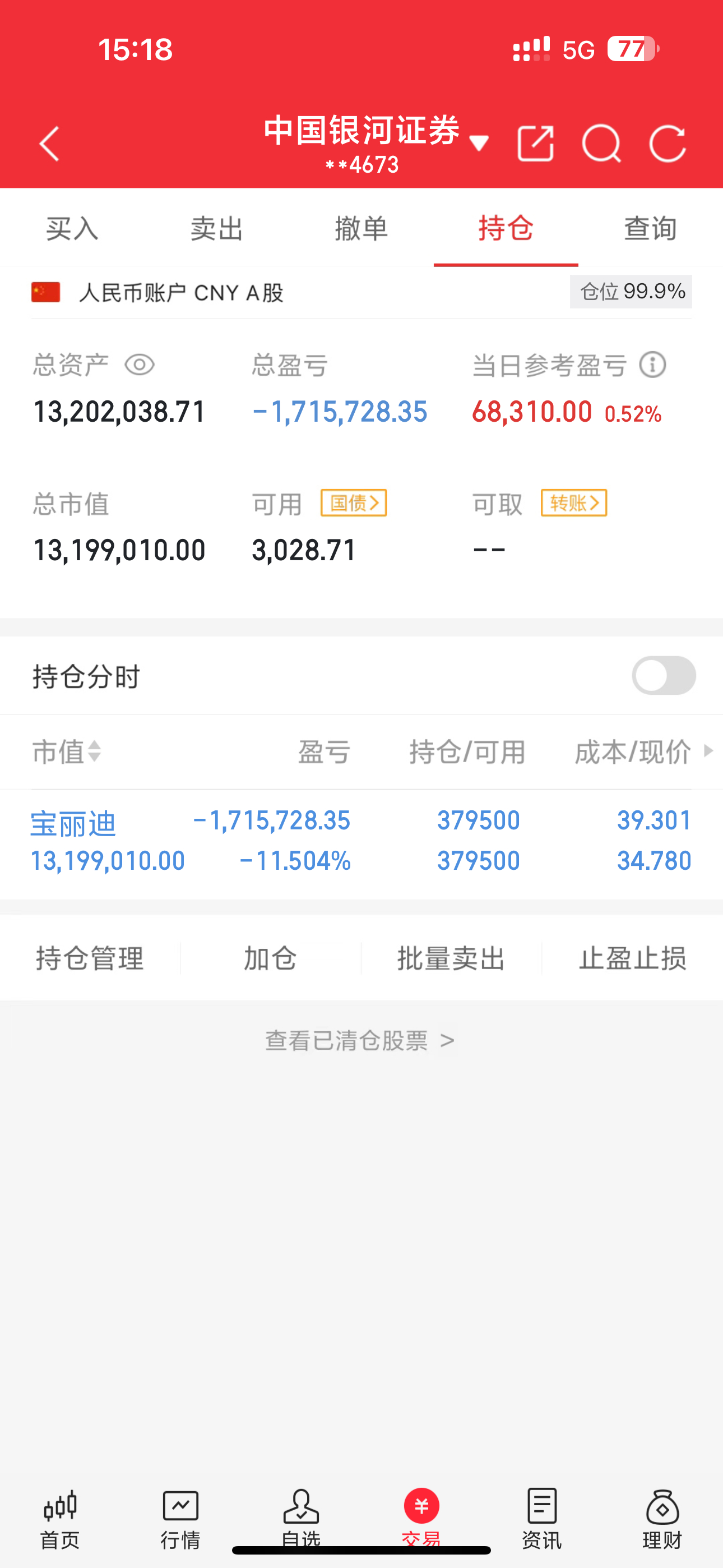 各位股友！今天账户回血6.8w太提气啦～ 虽然还带着11.5%的浮亏，但这波回血