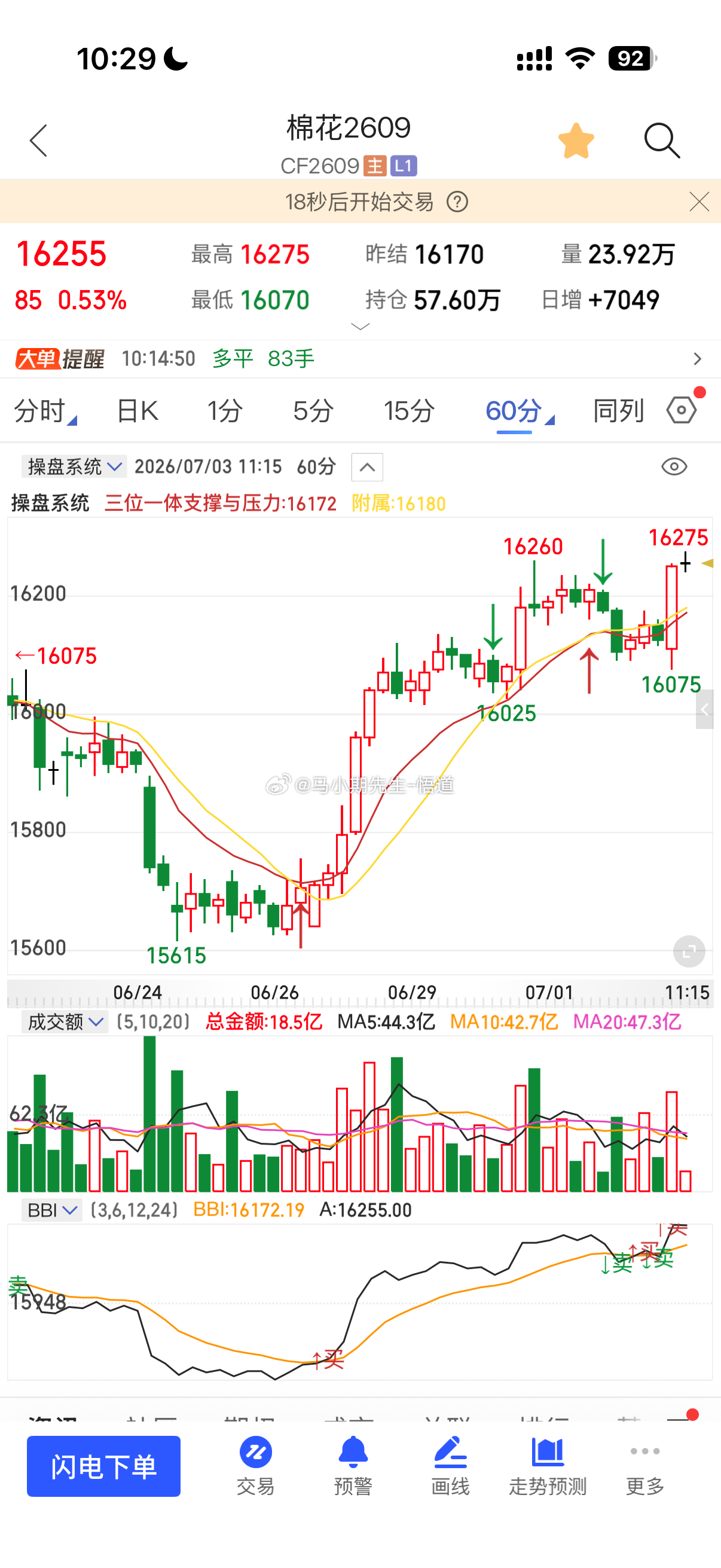 棉花三位一体日量级别支撑在16060阻力在16260正好来的巧200点！支撑与压