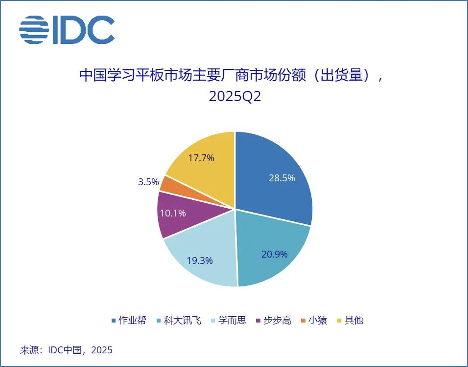 学习平板市场并不大，对学生而言是工具，平常用的并不多，主要厂商排名，你比较看好谁