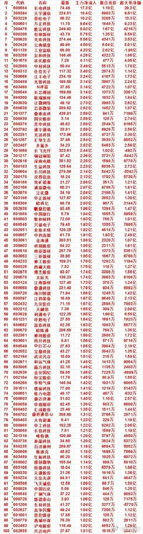 8月6日尾盘半小时资金大举抢筹！百亿资金逆势进场，一批标的获主力重金布局    
