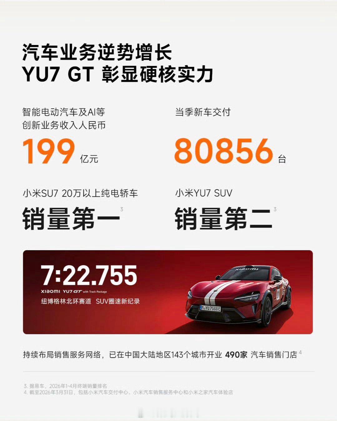 小米2026年Q1业绩出炉营收991亿，净利61亿。汽车业务收入199亿，交付8