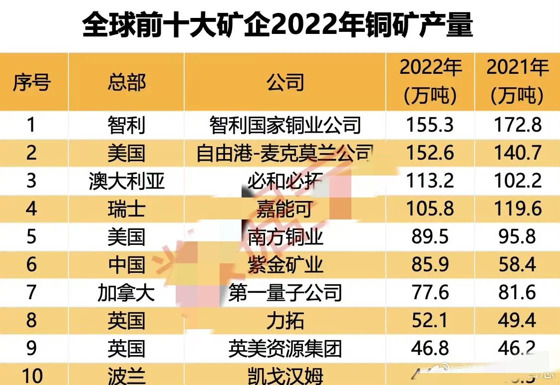全球前十矿业
#春日生活打卡季# 
​ 
 
​ #记录我的2024# 
​ 
