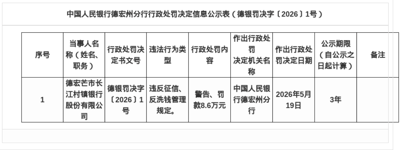 德宏芒市长江村镇银行被罚8.6万元，涉违反征信、反洗钱管理规定